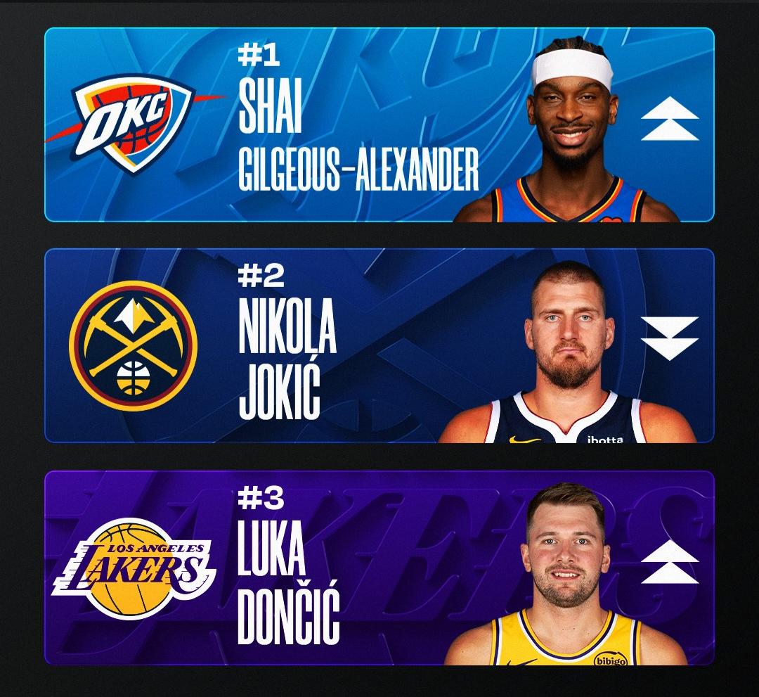 完美世界竞技平台官网-🔥MVP榜：前三不变！约基奇休战3周仍在第二 马克西杀入前五